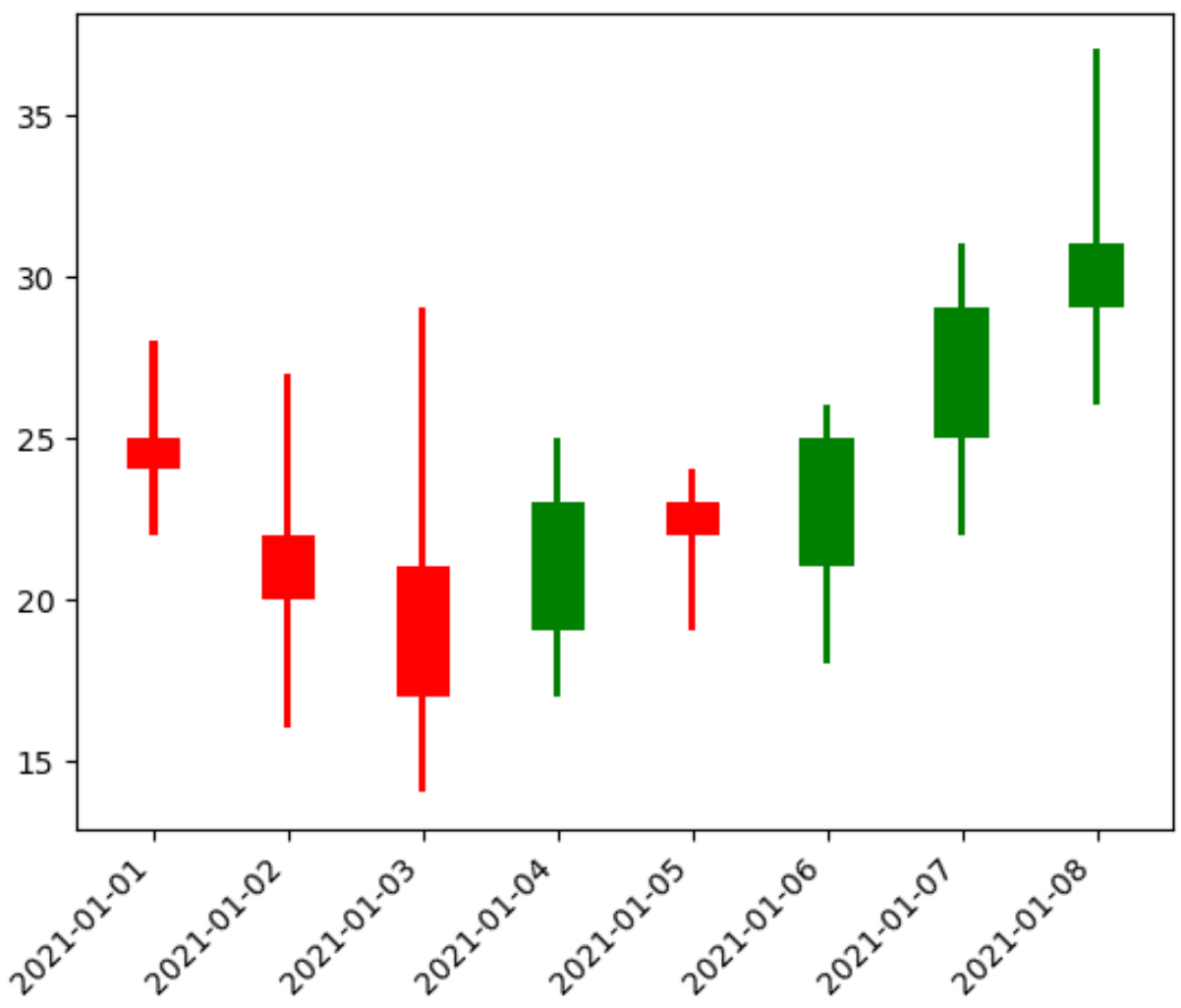Create A Candlestick Chart Using Matplotlib In Python - PSYCHOLOGICAL ...